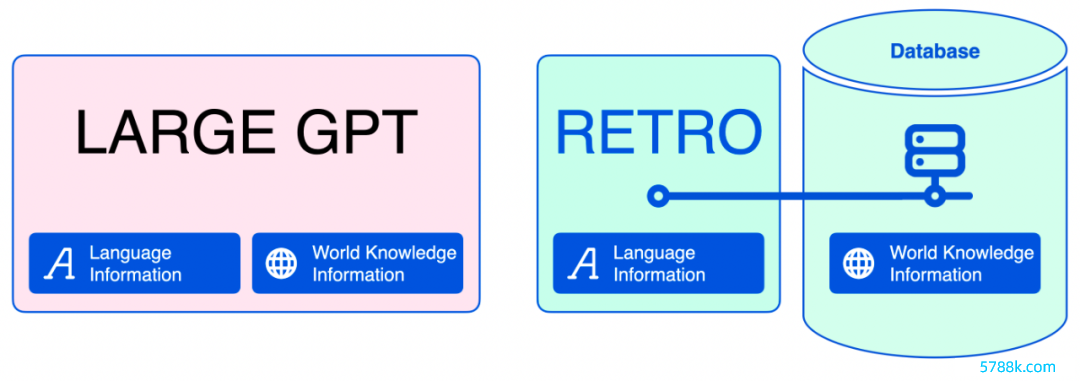 参数目仅为4%，性能失色GPT-3：设立者图解DeepMind的RETRO