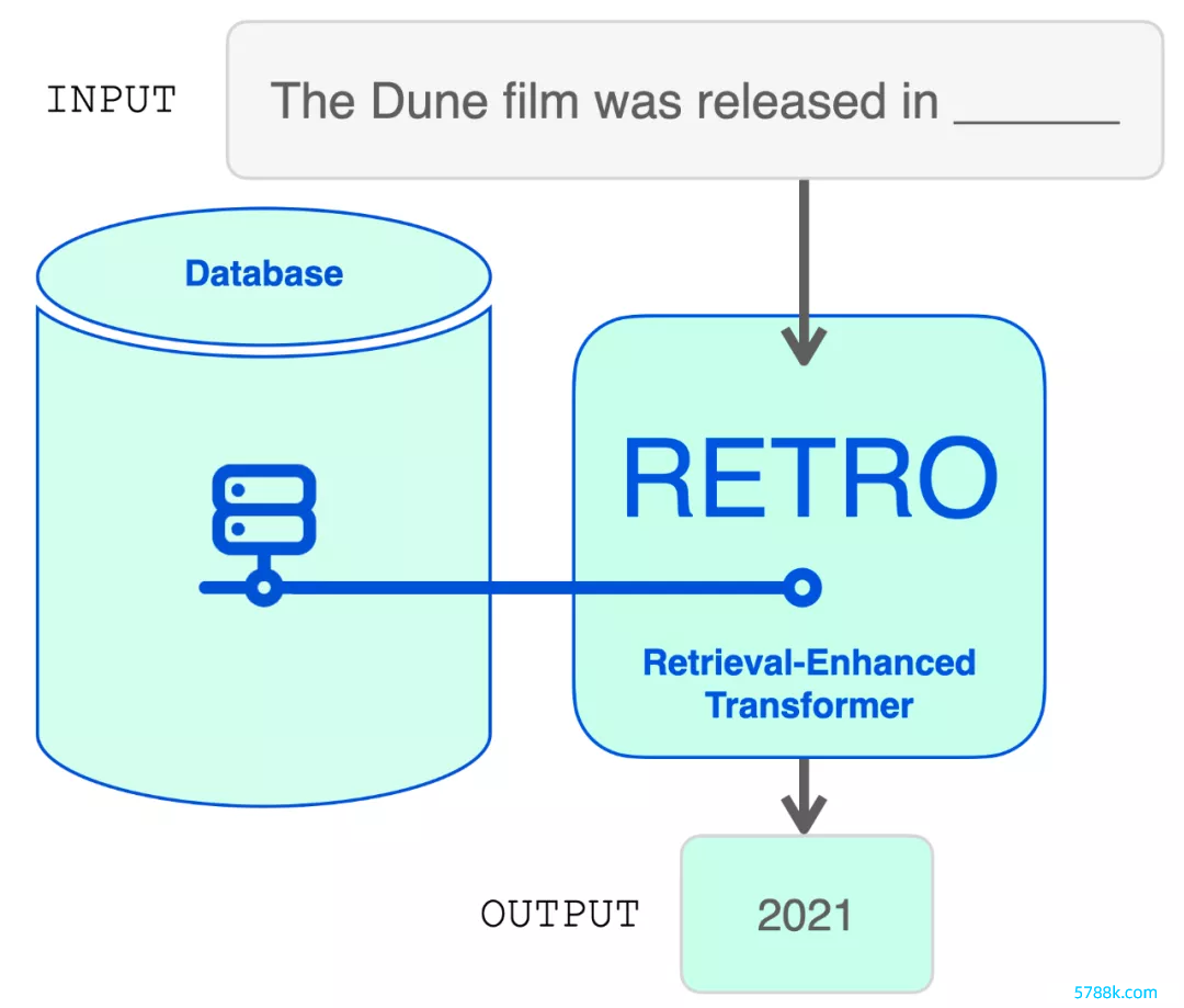 参数目仅为4%，性能失色GPT-3：设立者图解DeepMind的RETRO