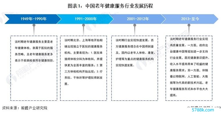 图表1：中国老年健康职业行业发展经过