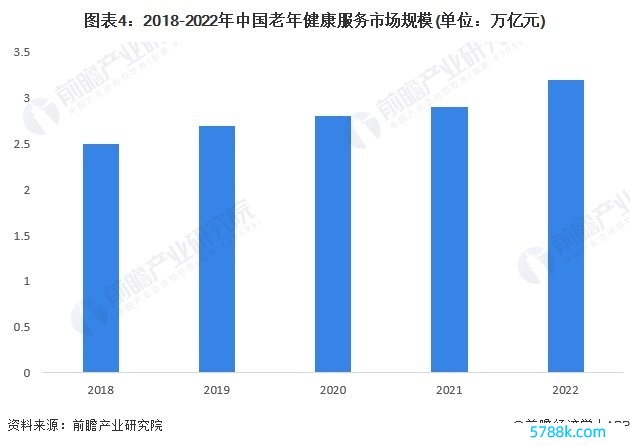 图表4：2018-2022年中国老年健康职业市集限制(单元：万亿元)