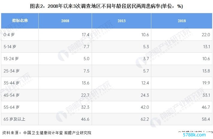 图表2：2008年以来3次走访地区不同庚齿段住户两周患病率(单元：%)