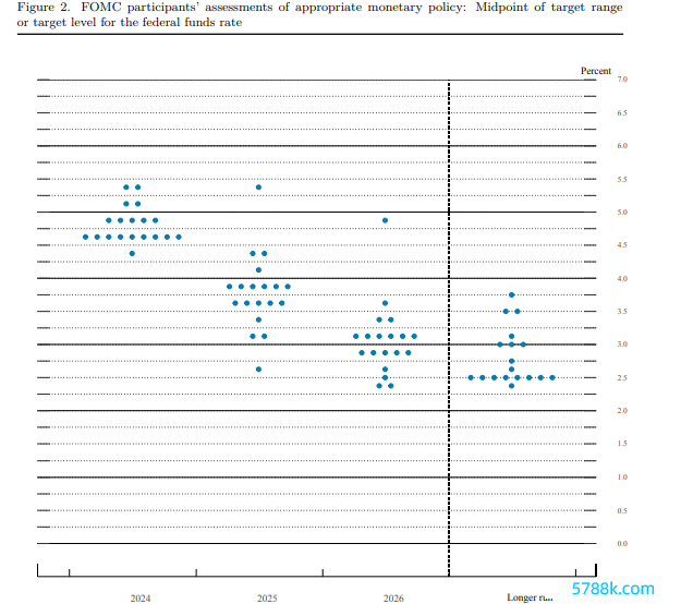 好意思联储利率点阵图