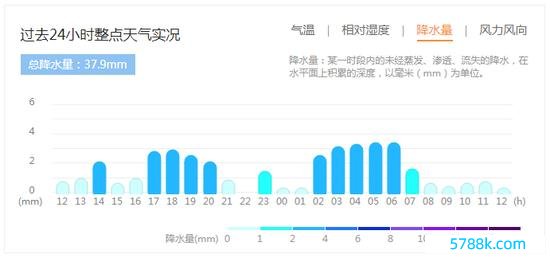  阿勒泰市拉斯特乡降水量实况。图/中国天气网