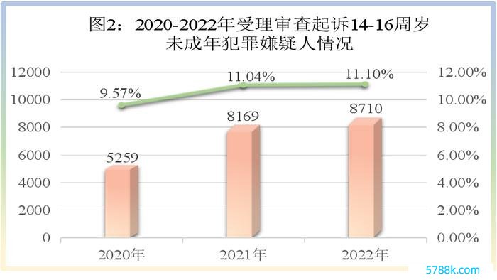 图片来自《未成年东谈主检讨责任白皮书（2022）》