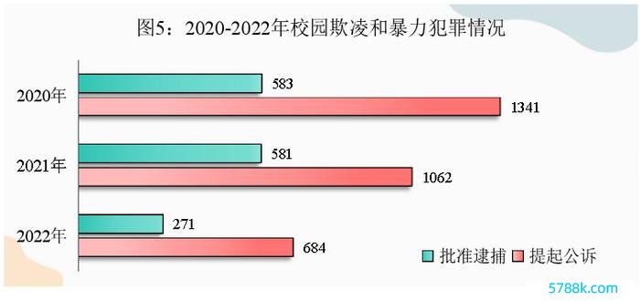 图片来自《未成年东谈主检讨责任白皮书（2022）》