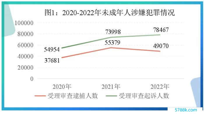 图片来自《未成年东谈主检讨责任白皮书（2022）》